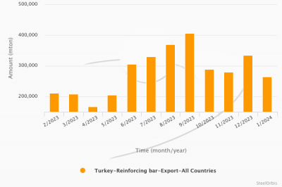 Экспорт арматуры из Турции в январе сократился на 13,8 %